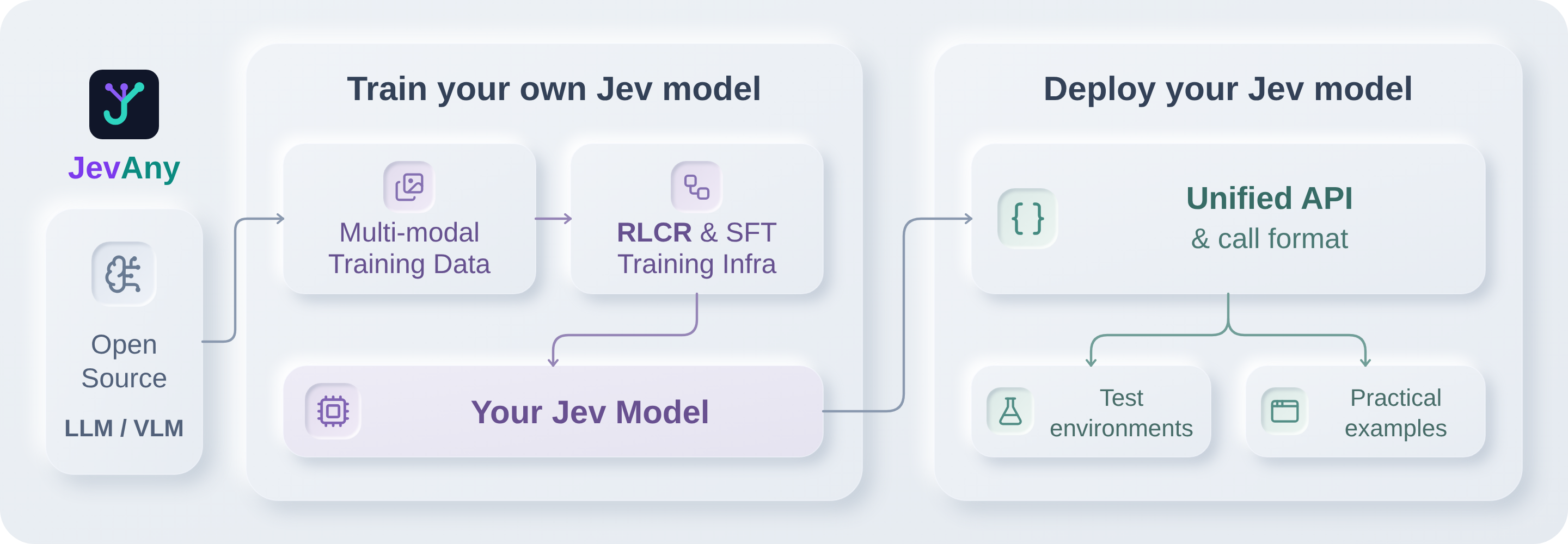 JevAny infra：System 1 决策模型训练、部署与应用集成